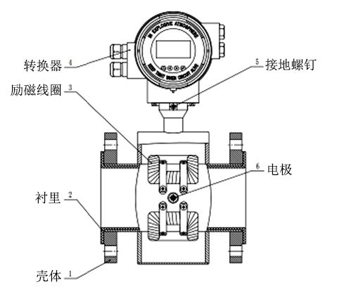 惠科達(dá)儀表:電磁流量計(jì)減少?gòu)澒苡绊懙陌惭b法